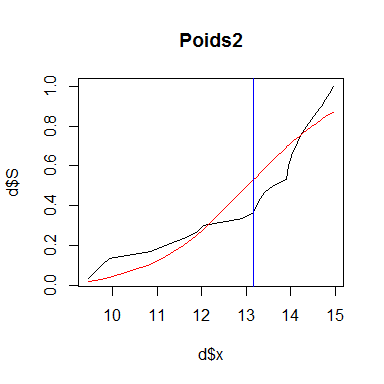 Graphique des données suivant la distribution gaussienne et